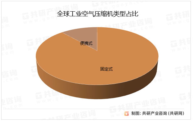 全球工业空气压缩机类型占比