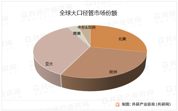 全球大口径管市场份额