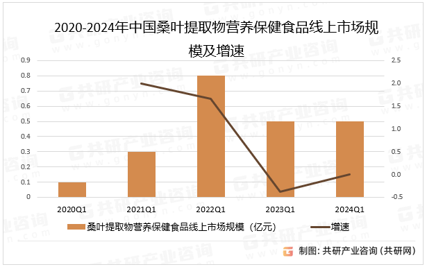 2020-2024年中国桑叶提取物营养保健食品线上市场规模及增速