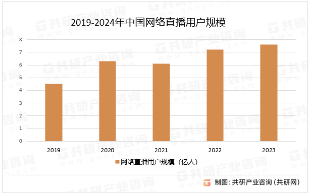 2019-2024年中国网络直播用户规模