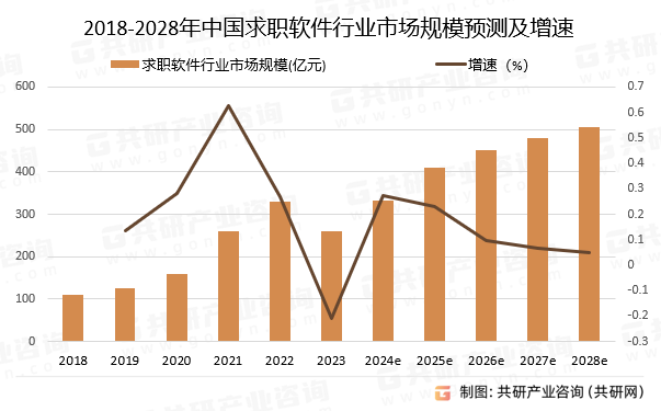 2018-2028年中国求职软件行业市场规模预测及增速