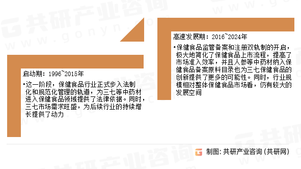 三七类保健食品行业发展历程