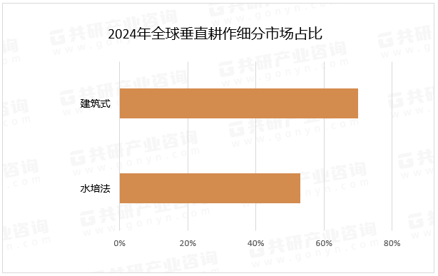 2024年全球垂直耕作细分市场占比