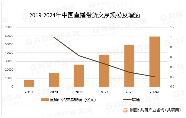 2019-2024年中国直播带货交易规模及增速