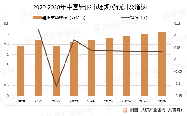 2020-2028年中国鞋服市场规模预测及增速