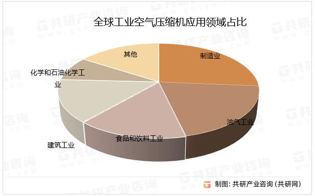 全球工业空气压缩机应用领域占比