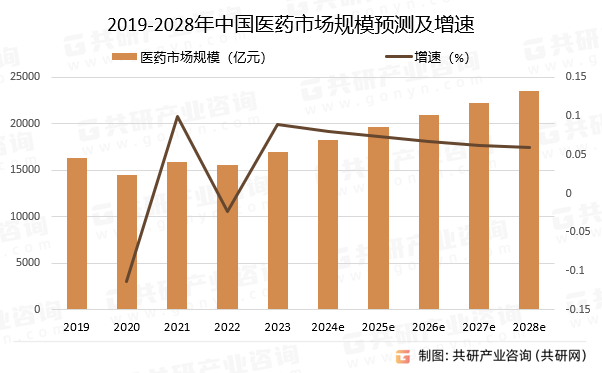 2019-2028年中国医药市场规模预测及增速