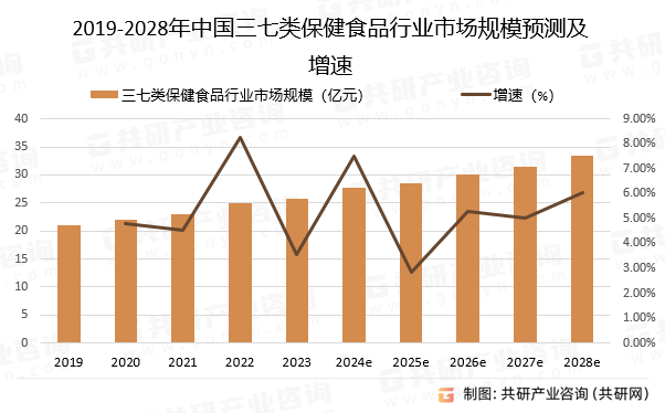 2019-2028年中国三七类保健食品行业市场规模预测及增速