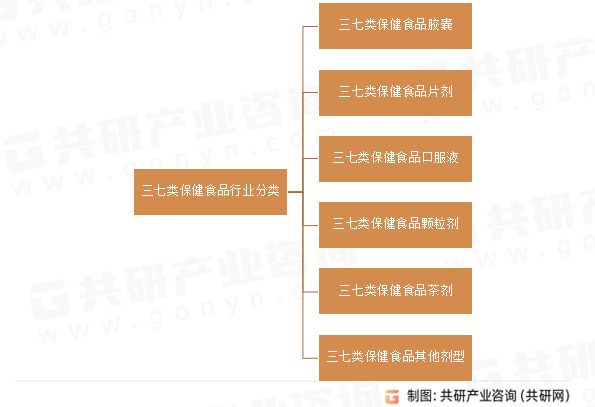三七类保健食品行业分类