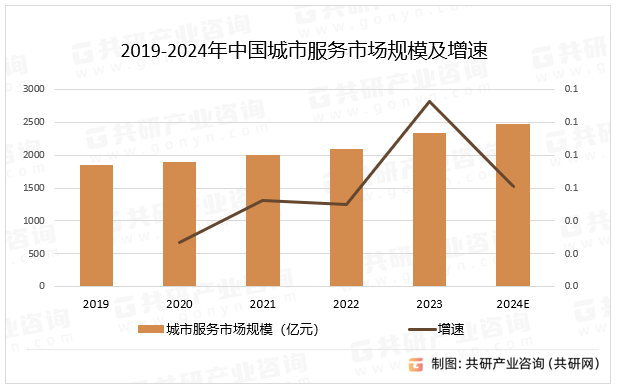 2019-2024年中国城市服务市场规模及增速