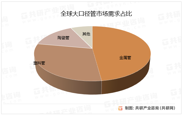 全球大口径管市场需求占比