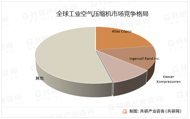 全球工业空气压缩机市场竞争格局