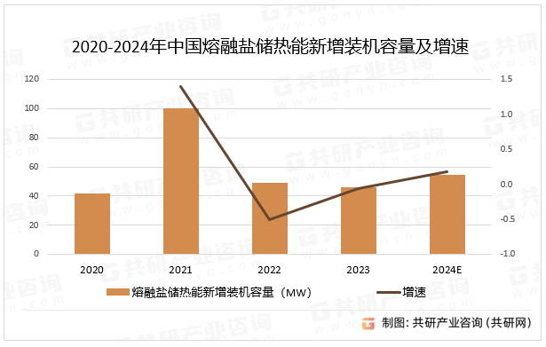 2020-2024年中国熔融盐储热能新增装机容量及增速