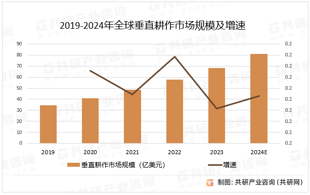 2019-2024年全球垂直耕作市场规模及增速