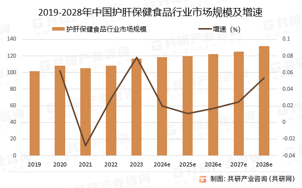 2019-2028年中国护肝保健食品行业市场规模预测及增速