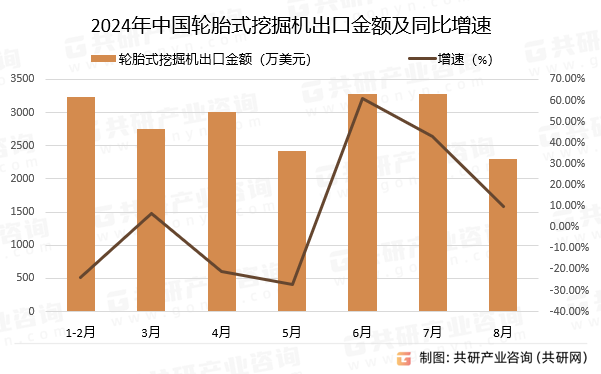 2024年中国轮胎式挖掘机出口金额及同比增速