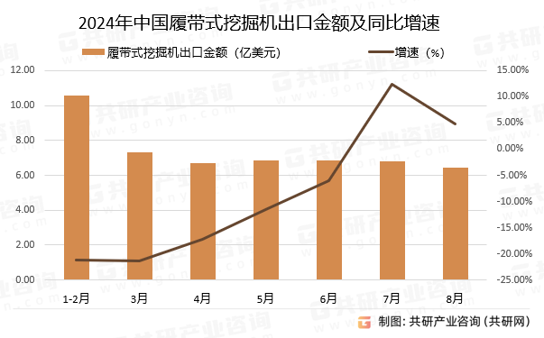 2024年中国履带式挖掘机出口金额及同比增速