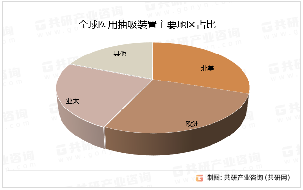 全球医用抽吸装置主要地区占比