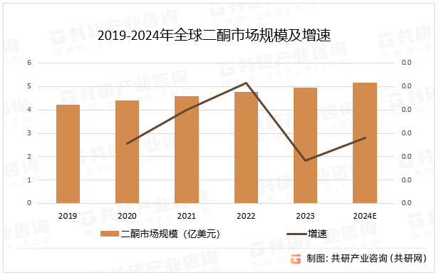 2019-2024年全球二酮市场规模及增速