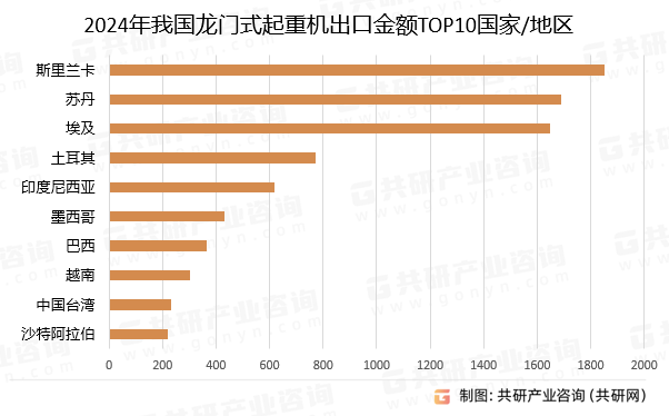 2024年我国龙门式起重机出口金额TOP10国家/地区