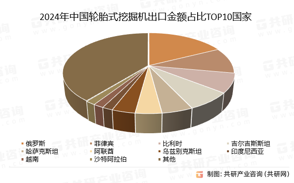 2024年中国轮胎式挖掘机出口金额占比TOP10国家