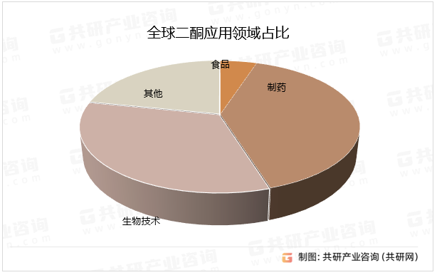 全球二酮应用领域占比