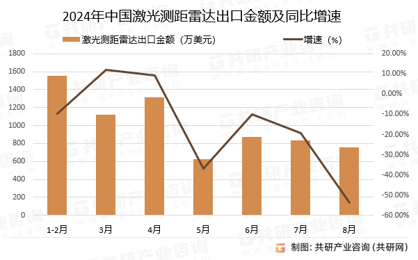 2024年中国激光测距雷达出口金额及同比增速