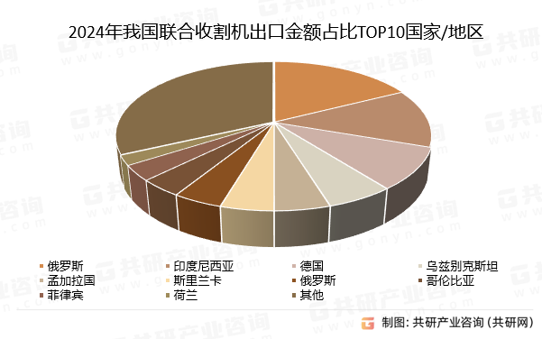 2024年我国联合收割机出口金额占比TOP10国家/地区