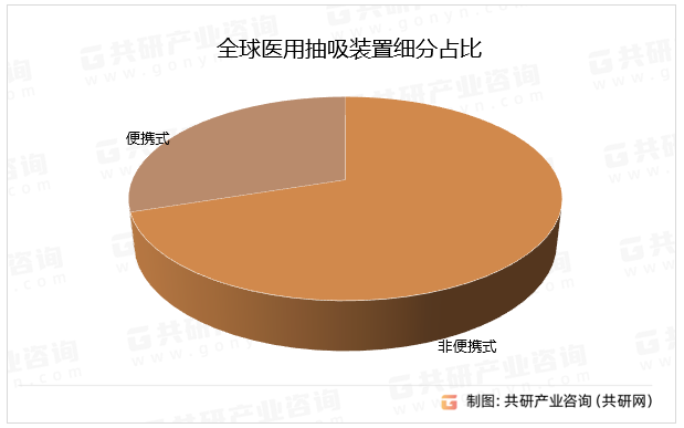 全球医用抽吸装置细分占比