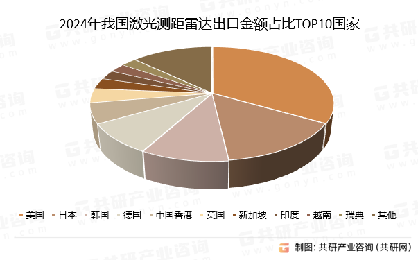 2024年我国激光测距雷达出口金额占比TOP10国家/地区