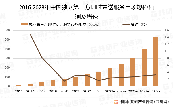 2016-2028年中国独立第三方即时专送服务市场规模预测及增速