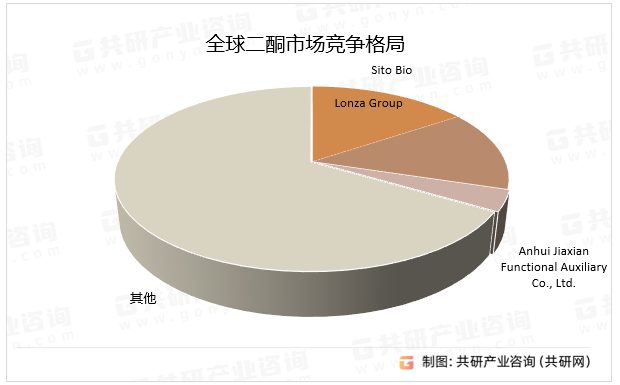 全球二酮市场竞争格局