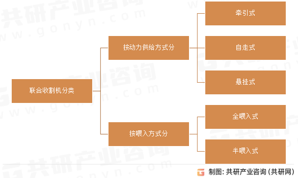 联合收割机分类