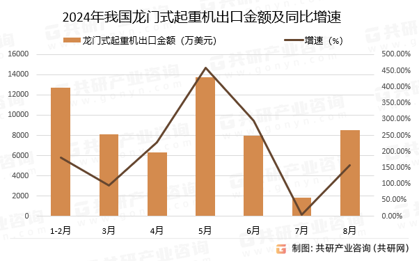 2024年我国龙门式起重机出口金额及同比增速