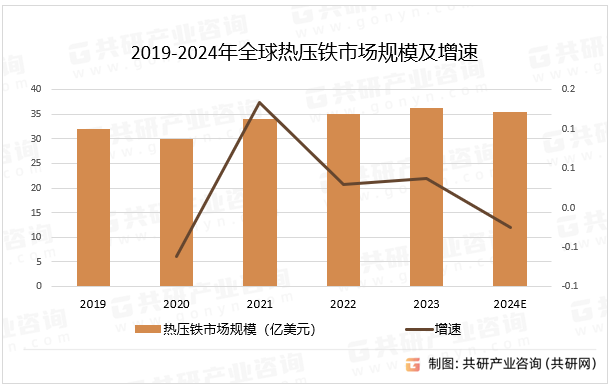 2019-2024年全球热压铁市场规模及增速