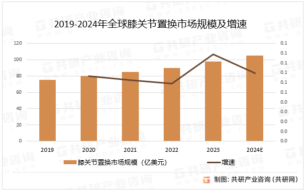 2019-2024年全球膝关节置换市场规模及增速