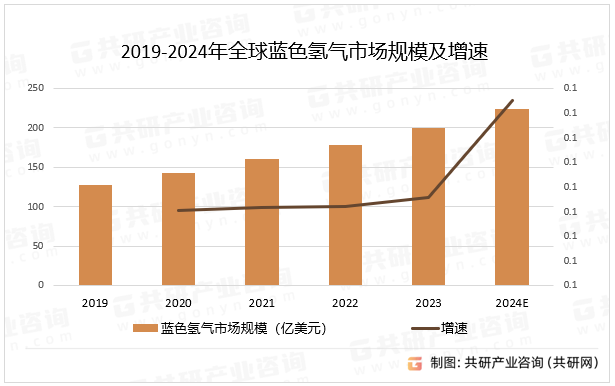 2019-2024年全球蓝色氢气市场规模及增速