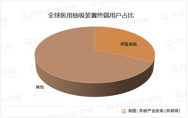 全球医用抽吸装置终端用户占比