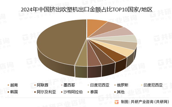 2024年中国挤出吹塑机出口金额占比TOP10国家/地区