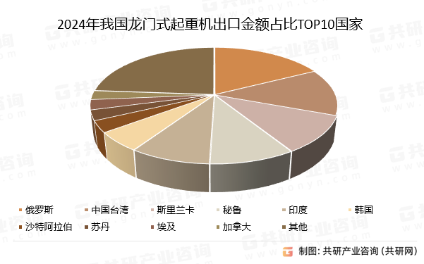 2024年我国龙门式起重机出口金额占比TOP10国家/地区