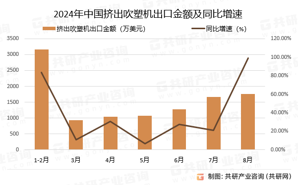 2024年中国挤出吹塑机出口金额及同比增速