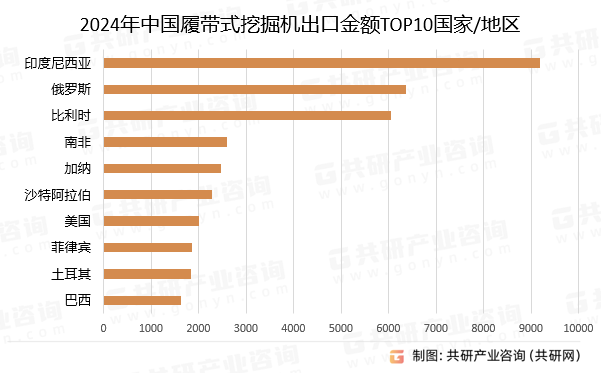 2024年中国履带式挖掘机出口金额TOP10国家/地区