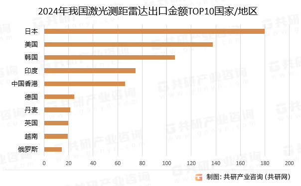 2024年我国激光测距雷达出口金额TOP10国家/地区