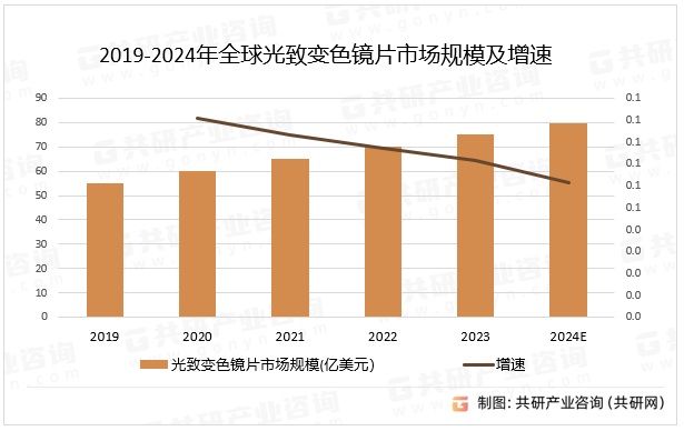 2019-2024年全球光致变色镜片市场规模及增速