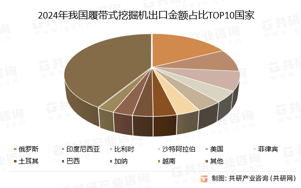 2024年我国履带式挖掘机出口金额占比TOP10国家/地区