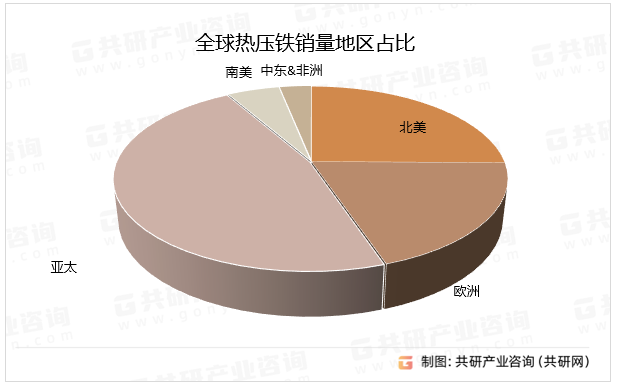 全球热压铁销量地区占比