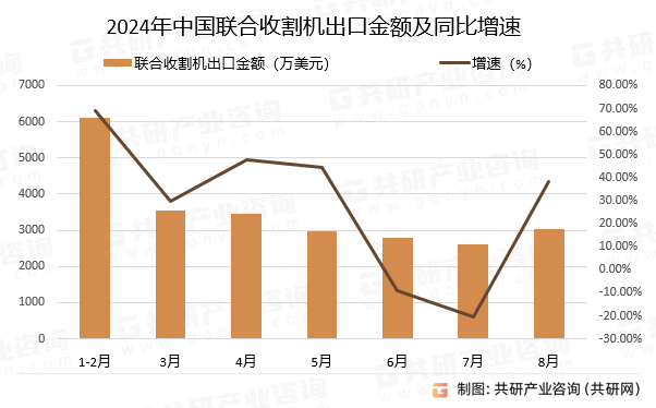 2024年中国联合收割机出口金额及同比增速