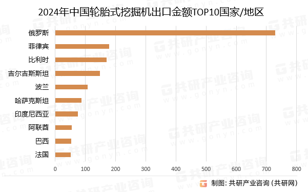 2024年中国轮胎式挖掘机出口金额TOP10国家/地区