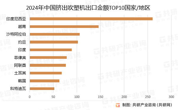 2024年中国挤出吹塑机出口金额TOP10国家/地区