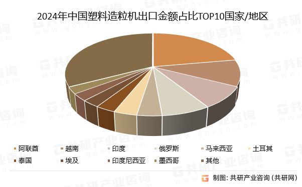 2024年中国塑料造粒机出口金额占比TOP10国家/地区